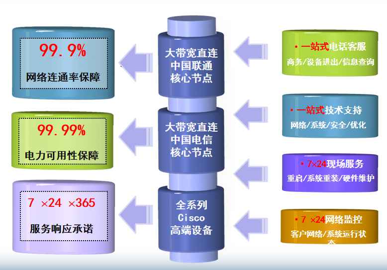 中金在线机房网络